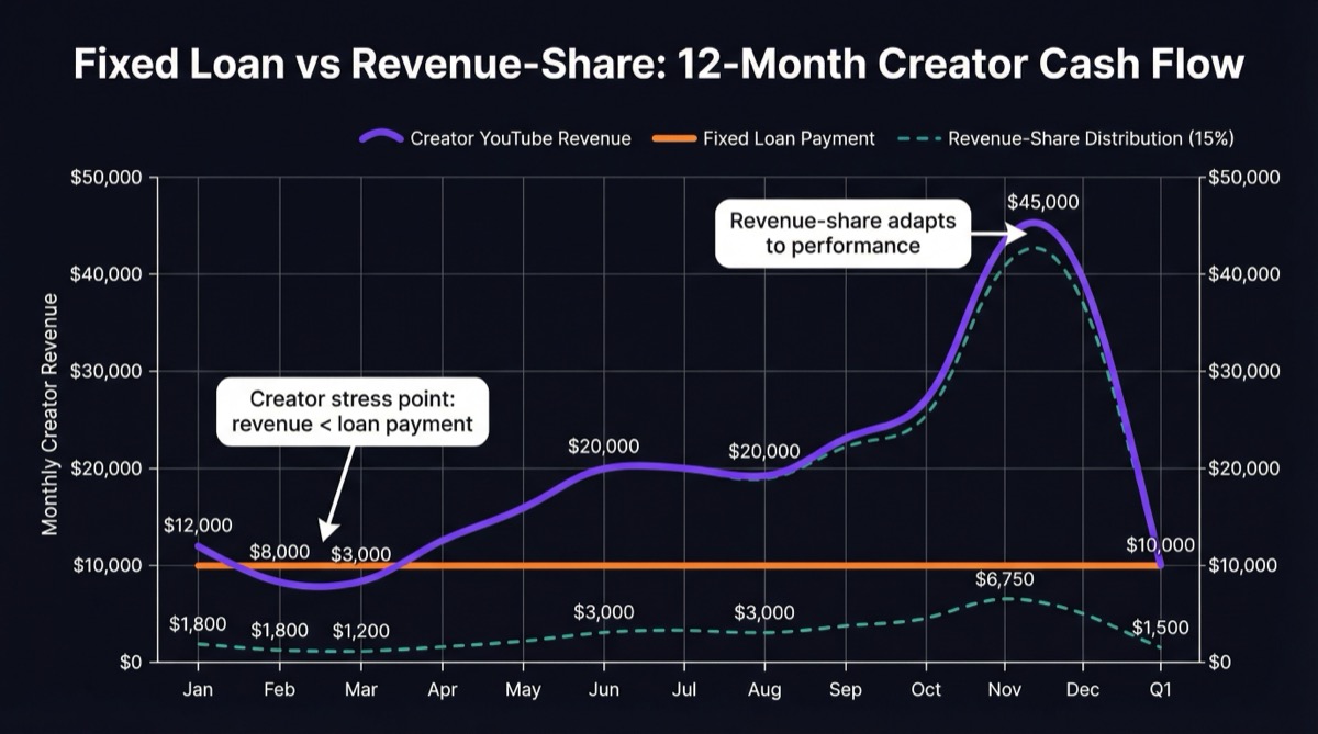 Dual line chart showing 12-month Creator YouTube revenue curve with flat loan payment overlay versus revenue-share distribution curve that tracks revenue seasonality