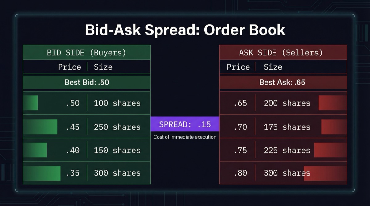 Order book display showing bid side (buyers in green) and ask side (sellers in red) with the spread highlighted in the center gap
